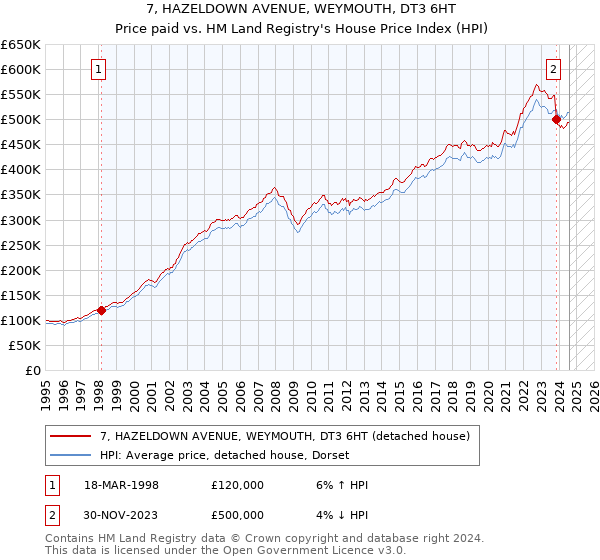 7, HAZELDOWN AVENUE, WEYMOUTH, DT3 6HT: Price paid vs HM Land Registry's House Price Index