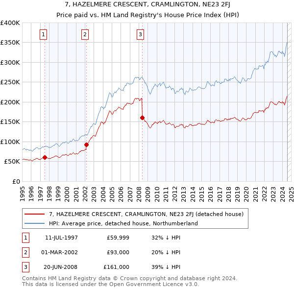 7, HAZELMERE CRESCENT, CRAMLINGTON, NE23 2FJ: Price paid vs HM Land Registry's House Price Index