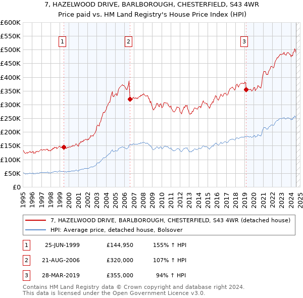 7, HAZELWOOD DRIVE, BARLBOROUGH, CHESTERFIELD, S43 4WR: Price paid vs HM Land Registry's House Price Index