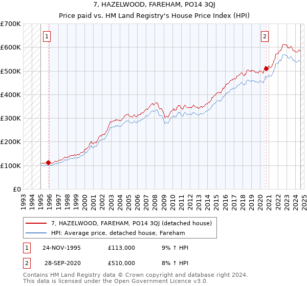 7, HAZELWOOD, FAREHAM, PO14 3QJ: Price paid vs HM Land Registry's House Price Index