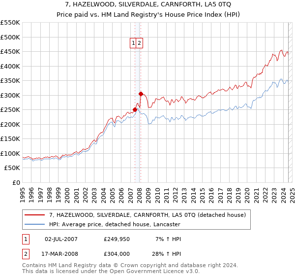 7, HAZELWOOD, SILVERDALE, CARNFORTH, LA5 0TQ: Price paid vs HM Land Registry's House Price Index