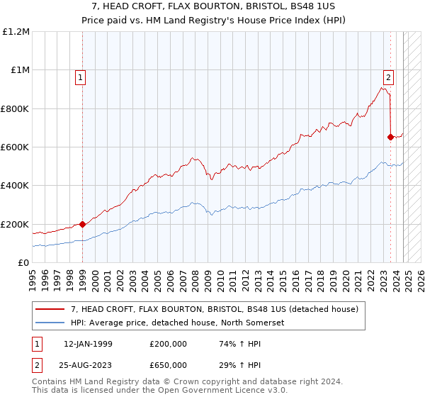 7, HEAD CROFT, FLAX BOURTON, BRISTOL, BS48 1US: Price paid vs HM Land Registry's House Price Index