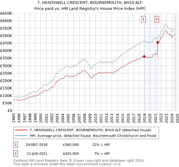 7, HEADSWELL CRESCENT, BOURNEMOUTH, BH10 6LF: Price paid vs HM Land Registry's House Price Index