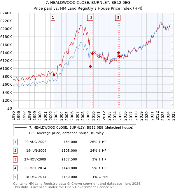 7, HEALDWOOD CLOSE, BURNLEY, BB12 0EG: Price paid vs HM Land Registry's House Price Index