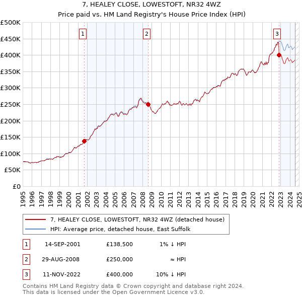 7, HEALEY CLOSE, LOWESTOFT, NR32 4WZ: Price paid vs HM Land Registry's House Price Index