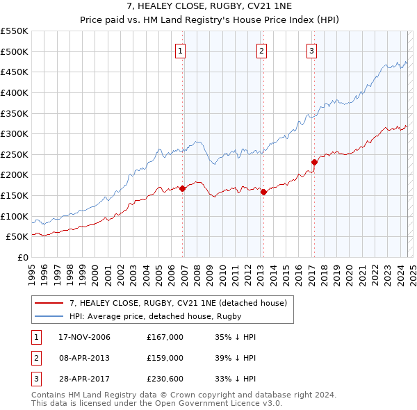 7, HEALEY CLOSE, RUGBY, CV21 1NE: Price paid vs HM Land Registry's House Price Index