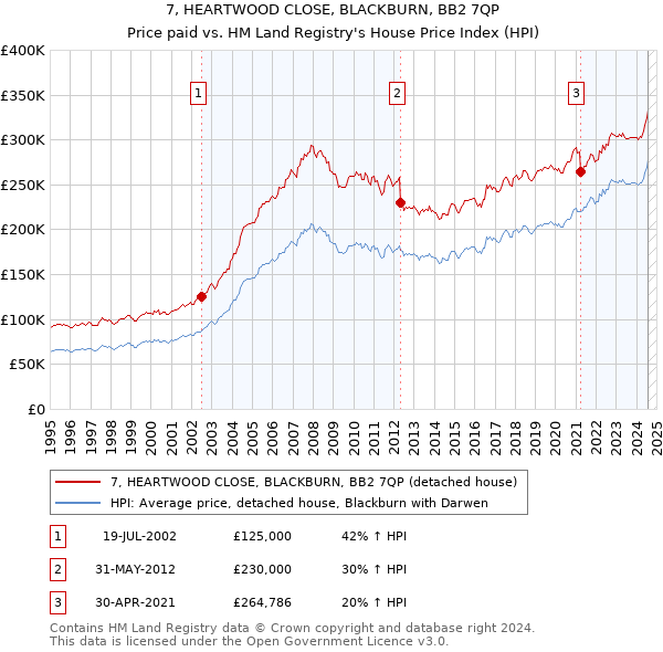 7, HEARTWOOD CLOSE, BLACKBURN, BB2 7QP: Price paid vs HM Land Registry's House Price Index