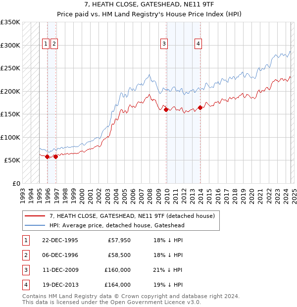 7, HEATH CLOSE, GATESHEAD, NE11 9TF: Price paid vs HM Land Registry's House Price Index