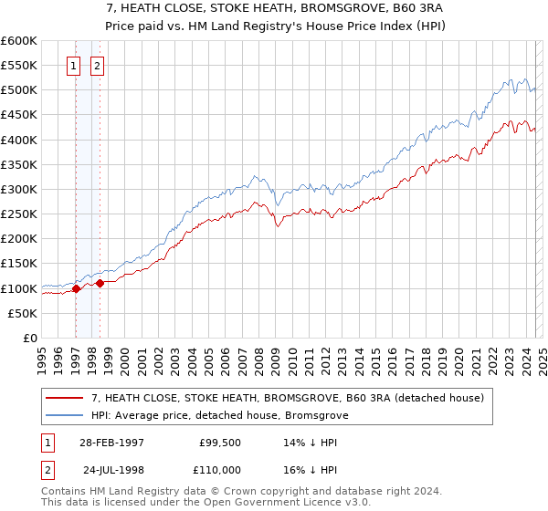 7, HEATH CLOSE, STOKE HEATH, BROMSGROVE, B60 3RA: Price paid vs HM Land Registry's House Price Index