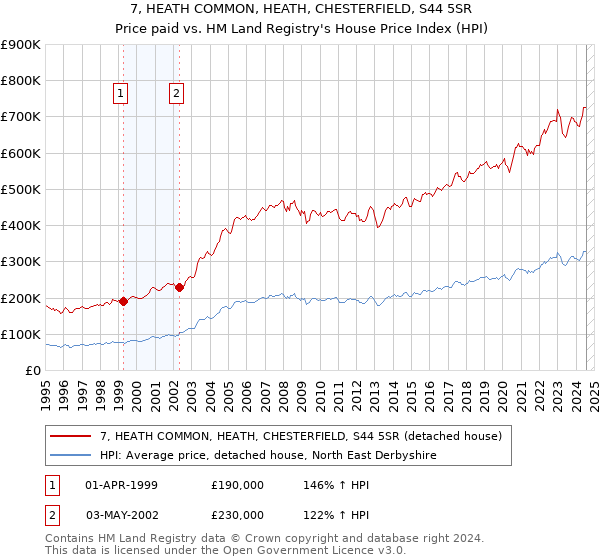 7, HEATH COMMON, HEATH, CHESTERFIELD, S44 5SR: Price paid vs HM Land Registry's House Price Index