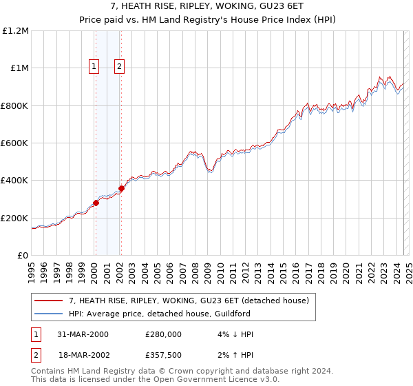 7, HEATH RISE, RIPLEY, WOKING, GU23 6ET: Price paid vs HM Land Registry's House Price Index