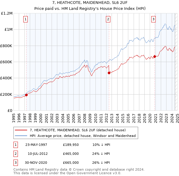 7, HEATHCOTE, MAIDENHEAD, SL6 2UF: Price paid vs HM Land Registry's House Price Index