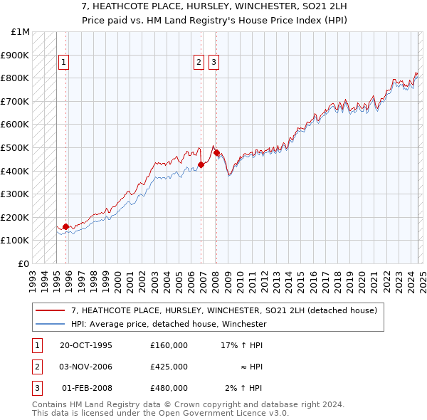 7, HEATHCOTE PLACE, HURSLEY, WINCHESTER, SO21 2LH: Price paid vs HM Land Registry's House Price Index