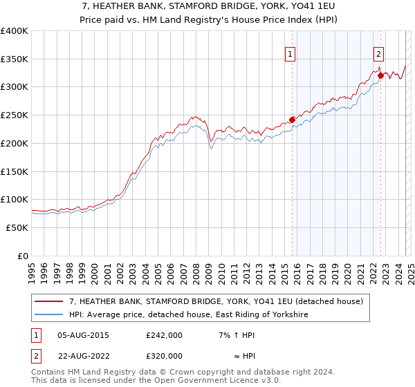 7, HEATHER BANK, STAMFORD BRIDGE, YORK, YO41 1EU: Price paid vs HM Land Registry's House Price Index