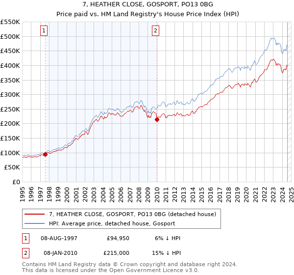 7, HEATHER CLOSE, GOSPORT, PO13 0BG: Price paid vs HM Land Registry's House Price Index