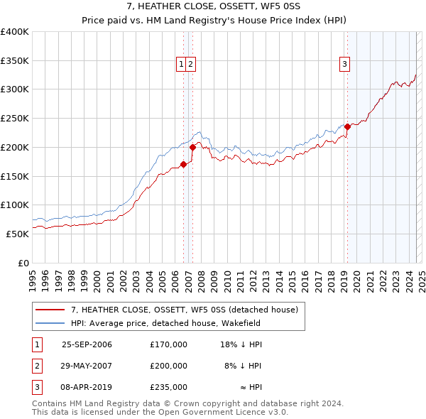 7, HEATHER CLOSE, OSSETT, WF5 0SS: Price paid vs HM Land Registry's House Price Index