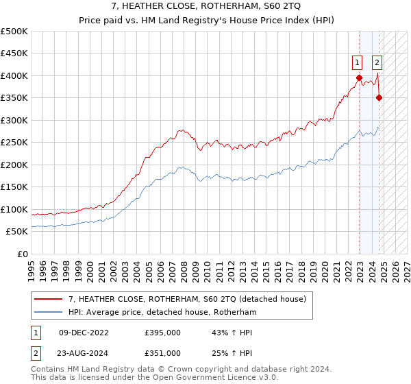 7, HEATHER CLOSE, ROTHERHAM, S60 2TQ: Price paid vs HM Land Registry's House Price Index