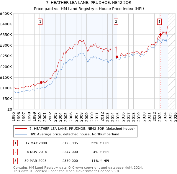 7, HEATHER LEA LANE, PRUDHOE, NE42 5QR: Price paid vs HM Land Registry's House Price Index