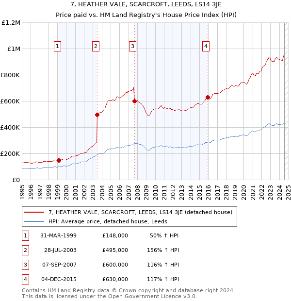 7, HEATHER VALE, SCARCROFT, LEEDS, LS14 3JE: Price paid vs HM Land Registry's House Price Index