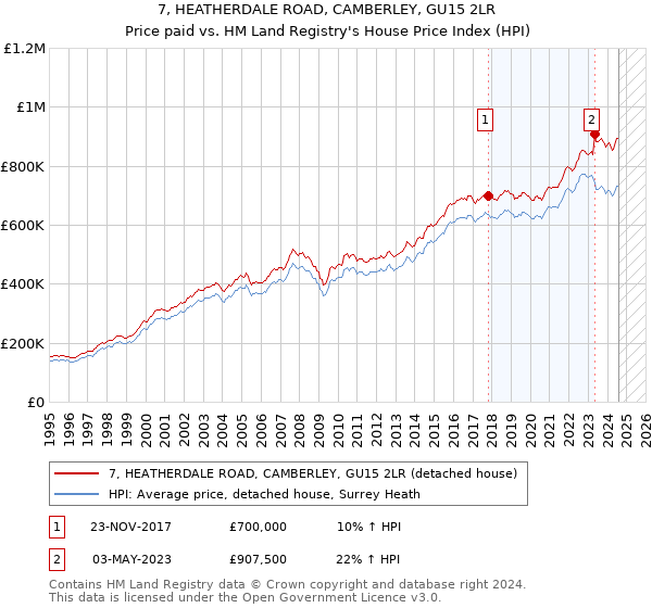 7, HEATHERDALE ROAD, CAMBERLEY, GU15 2LR: Price paid vs HM Land Registry's House Price Index