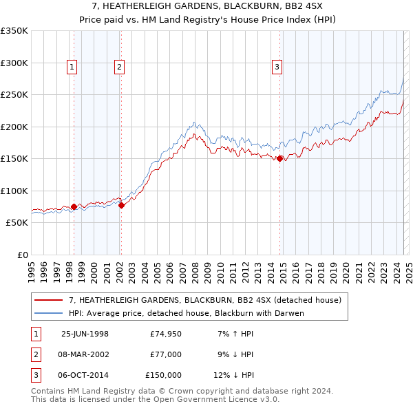 7, HEATHERLEIGH GARDENS, BLACKBURN, BB2 4SX: Price paid vs HM Land Registry's House Price Index