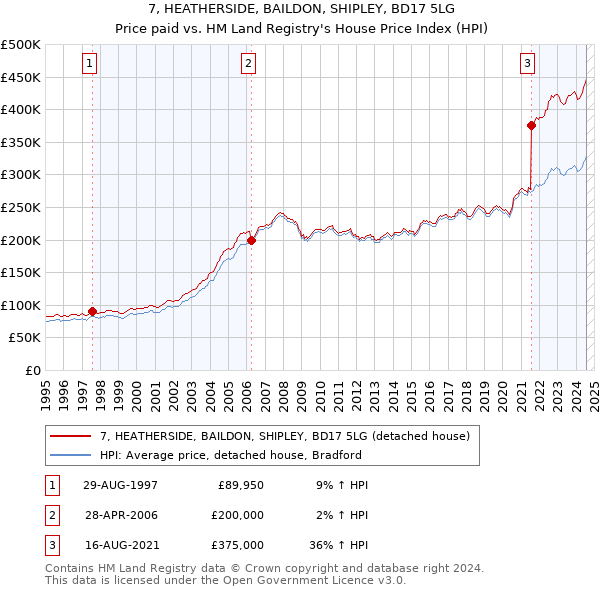 7, HEATHERSIDE, BAILDON, SHIPLEY, BD17 5LG: Price paid vs HM Land Registry's House Price Index