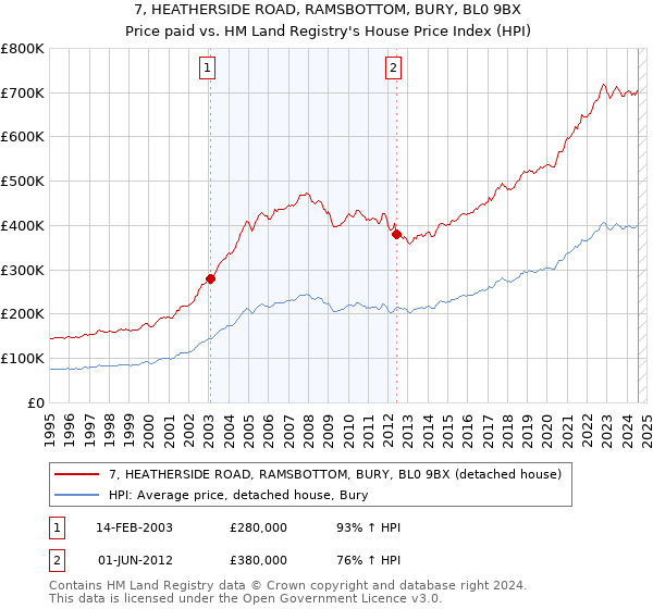 7, HEATHERSIDE ROAD, RAMSBOTTOM, BURY, BL0 9BX: Price paid vs HM Land Registry's House Price Index