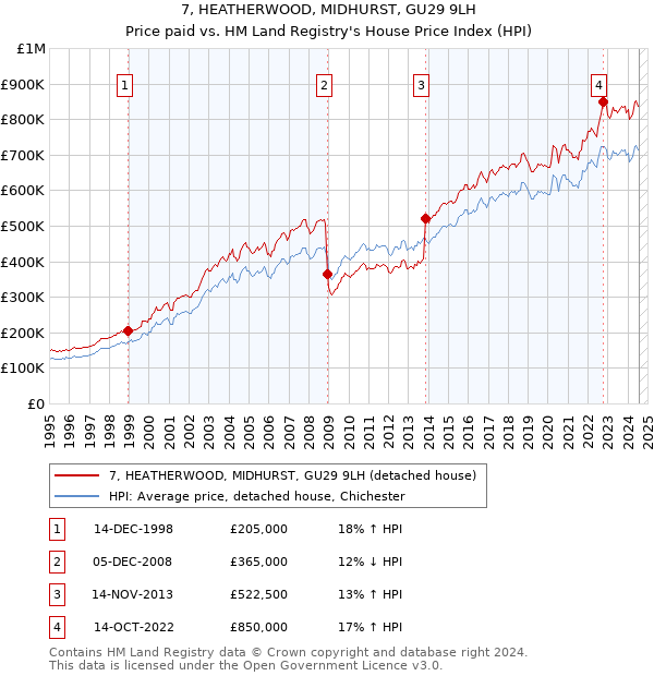 7, HEATHERWOOD, MIDHURST, GU29 9LH: Price paid vs HM Land Registry's House Price Index