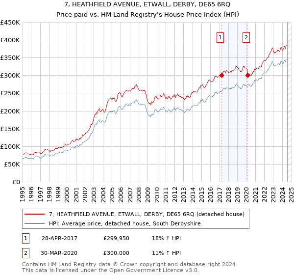 7, HEATHFIELD AVENUE, ETWALL, DERBY, DE65 6RQ: Price paid vs HM Land Registry's House Price Index