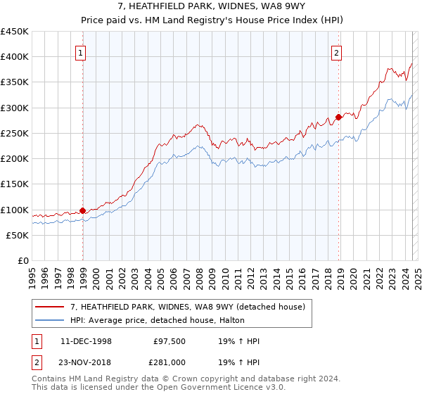 7, HEATHFIELD PARK, WIDNES, WA8 9WY: Price paid vs HM Land Registry's House Price Index