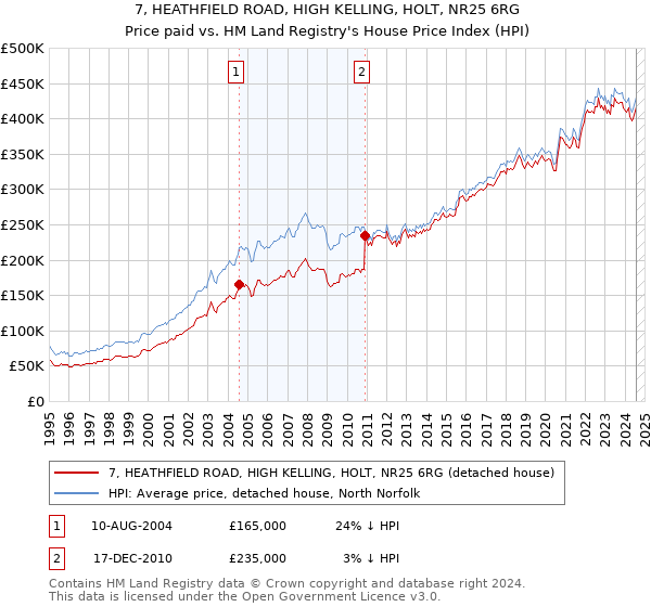 7, HEATHFIELD ROAD, HIGH KELLING, HOLT, NR25 6RG: Price paid vs HM Land Registry's House Price Index