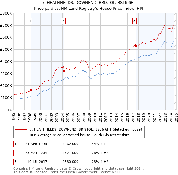 7, HEATHFIELDS, DOWNEND, BRISTOL, BS16 6HT: Price paid vs HM Land Registry's House Price Index