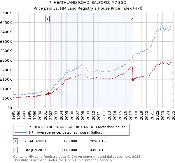 7, HEATHLAND ROAD, SALFORD, M7 3GD: Price paid vs HM Land Registry's House Price Index