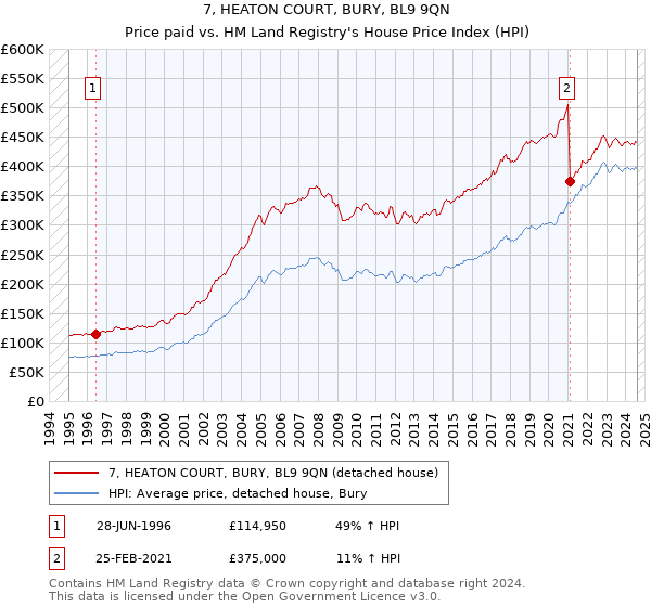 7, HEATON COURT, BURY, BL9 9QN: Price paid vs HM Land Registry's House Price Index