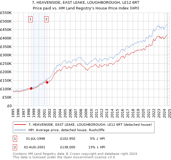 7, HEAVENSIDE, EAST LEAKE, LOUGHBOROUGH, LE12 6RT: Price paid vs HM Land Registry's House Price Index