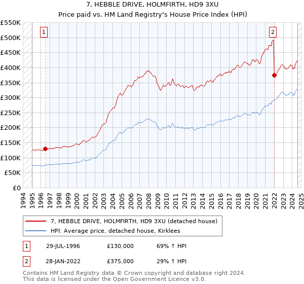 7, HEBBLE DRIVE, HOLMFIRTH, HD9 3XU: Price paid vs HM Land Registry's House Price Index