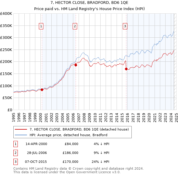 7, HECTOR CLOSE, BRADFORD, BD6 1QE: Price paid vs HM Land Registry's House Price Index