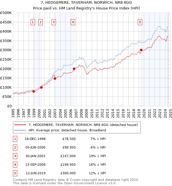 7, HEDGEMERE, TAVERHAM, NORWICH, NR8 6GG: Price paid vs HM Land Registry's House Price Index