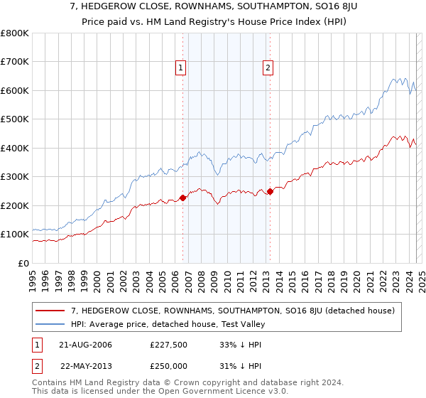 7, HEDGEROW CLOSE, ROWNHAMS, SOUTHAMPTON, SO16 8JU: Price paid vs HM Land Registry's House Price Index