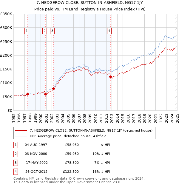 7, HEDGEROW CLOSE, SUTTON-IN-ASHFIELD, NG17 1JY: Price paid vs HM Land Registry's House Price Index