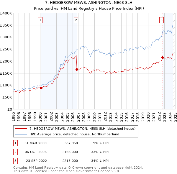 7, HEDGEROW MEWS, ASHINGTON, NE63 8LH: Price paid vs HM Land Registry's House Price Index