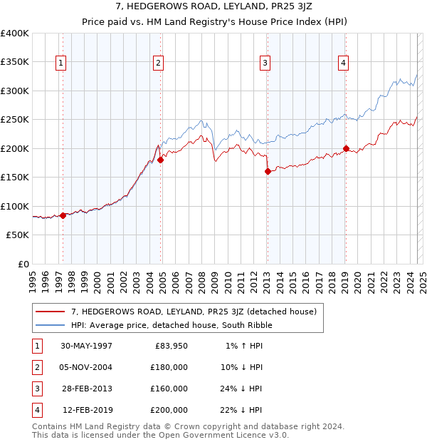 7, HEDGEROWS ROAD, LEYLAND, PR25 3JZ: Price paid vs HM Land Registry's House Price Index