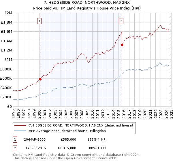 7, HEDGESIDE ROAD, NORTHWOOD, HA6 2NX: Price paid vs HM Land Registry's House Price Index