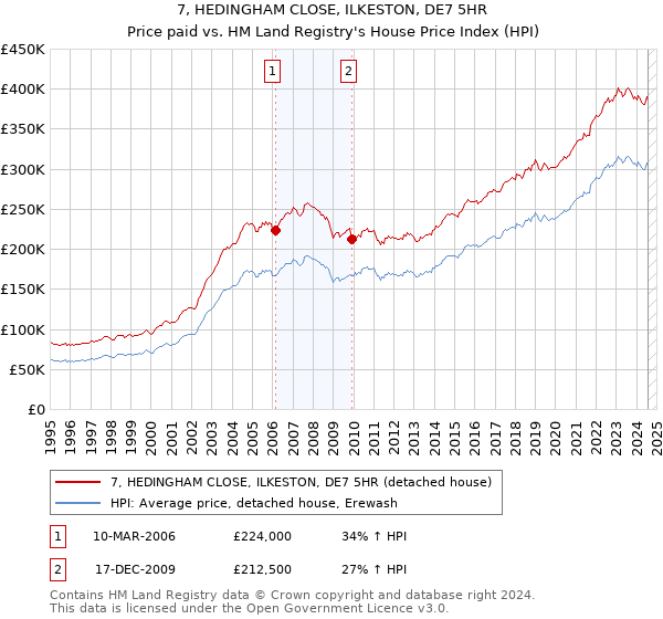 7, HEDINGHAM CLOSE, ILKESTON, DE7 5HR: Price paid vs HM Land Registry's House Price Index