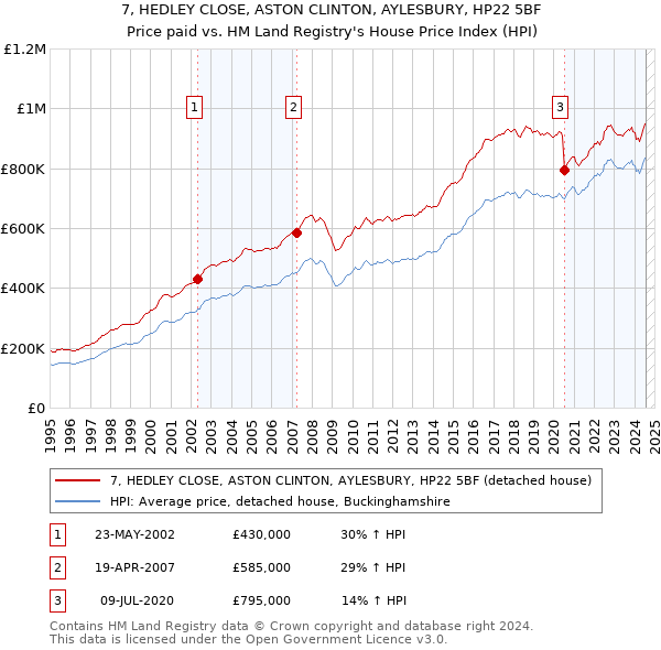 7, HEDLEY CLOSE, ASTON CLINTON, AYLESBURY, HP22 5BF: Price paid vs HM Land Registry's House Price Index