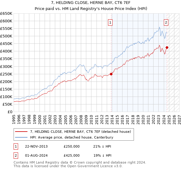 7, HELDING CLOSE, HERNE BAY, CT6 7EF: Price paid vs HM Land Registry's House Price Index