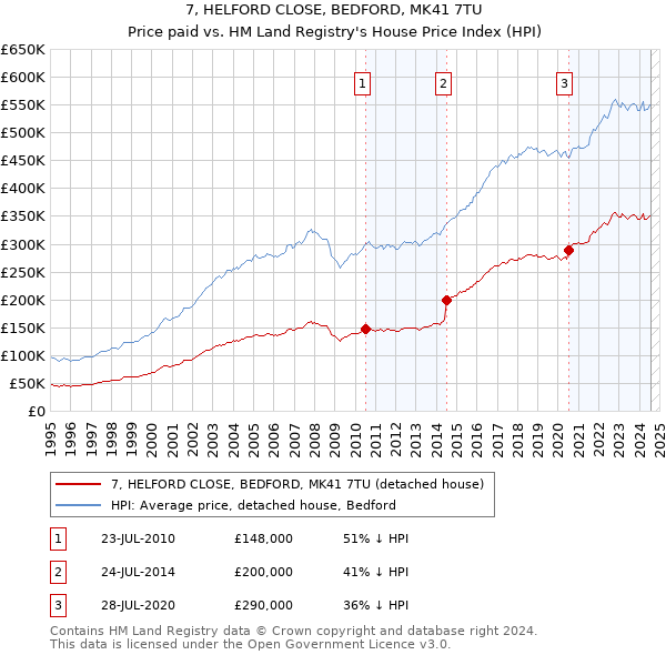 7, HELFORD CLOSE, BEDFORD, MK41 7TU: Price paid vs HM Land Registry's House Price Index