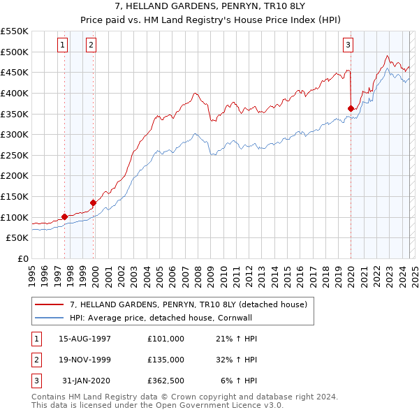 7, HELLAND GARDENS, PENRYN, TR10 8LY: Price paid vs HM Land Registry's House Price Index