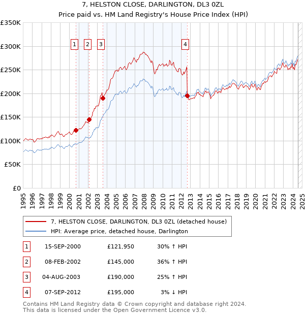 7, HELSTON CLOSE, DARLINGTON, DL3 0ZL: Price paid vs HM Land Registry's House Price Index