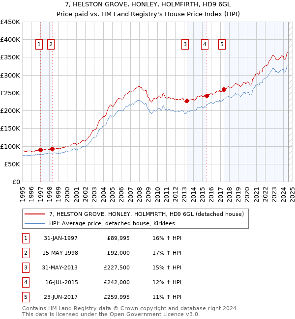 7, HELSTON GROVE, HONLEY, HOLMFIRTH, HD9 6GL: Price paid vs HM Land Registry's House Price Index